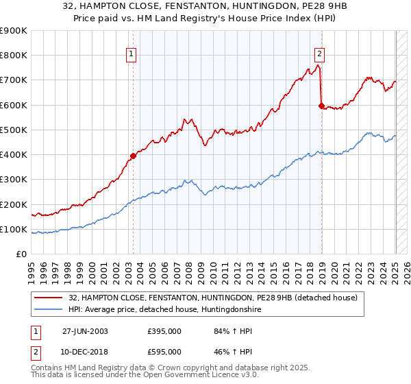 32, HAMPTON CLOSE, FENSTANTON, HUNTINGDON, PE28 9HB: Price paid vs HM Land Registry's House Price Index