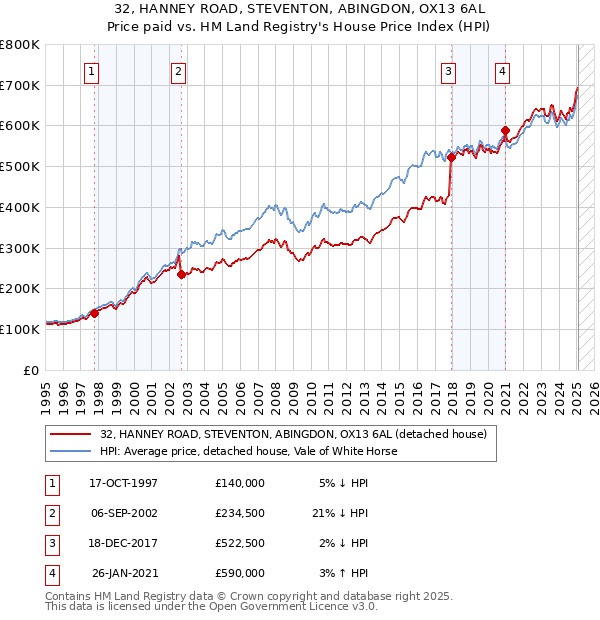32, HANNEY ROAD, STEVENTON, ABINGDON, OX13 6AL: Price paid vs HM Land Registry's House Price Index