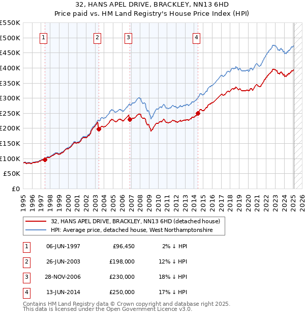 32, HANS APEL DRIVE, BRACKLEY, NN13 6HD: Price paid vs HM Land Registry's House Price Index