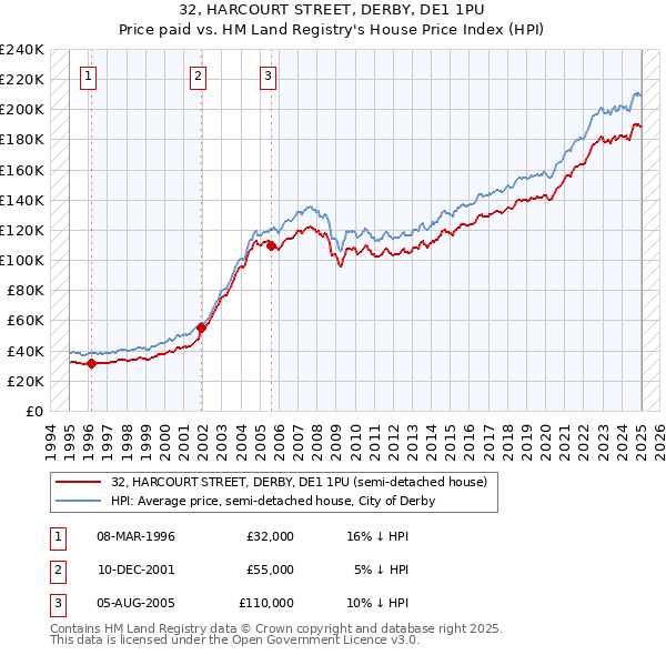32, HARCOURT STREET, DERBY, DE1 1PU: Price paid vs HM Land Registry's House Price Index