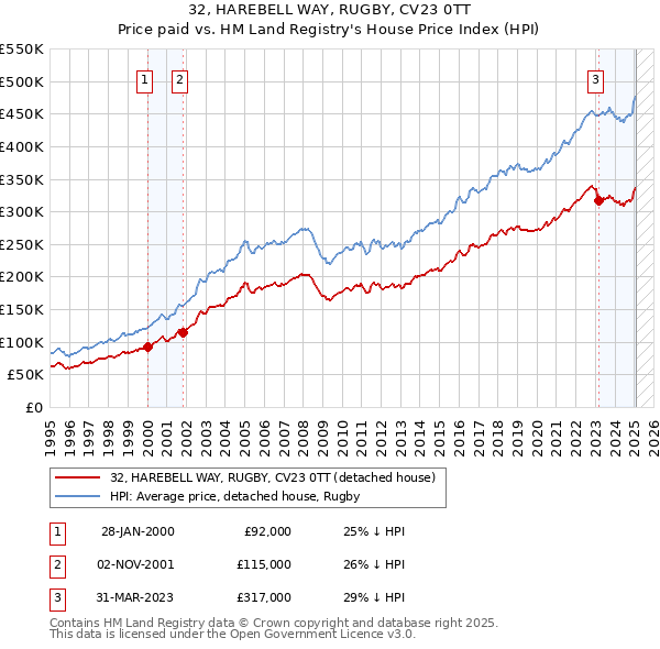 32, HAREBELL WAY, RUGBY, CV23 0TT: Price paid vs HM Land Registry's House Price Index