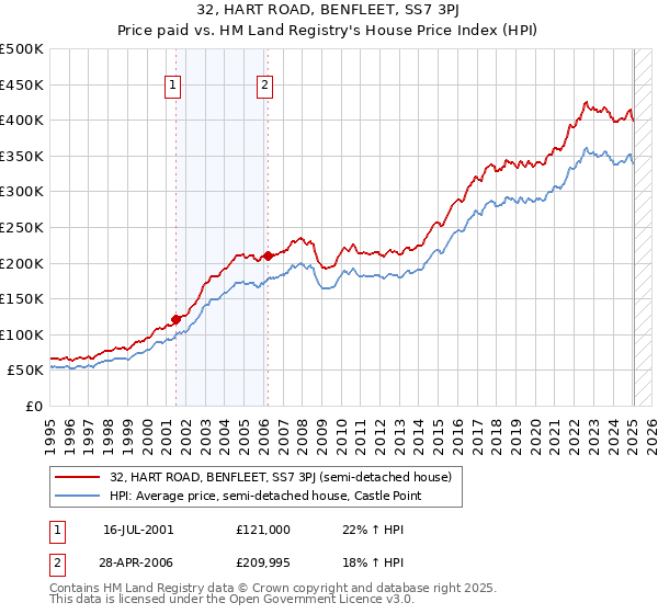 32, HART ROAD, BENFLEET, SS7 3PJ: Price paid vs HM Land Registry's House Price Index