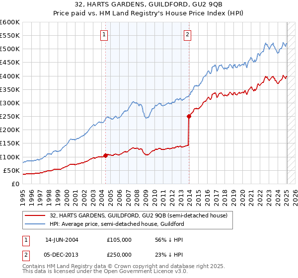 32, HARTS GARDENS, GUILDFORD, GU2 9QB: Price paid vs HM Land Registry's House Price Index