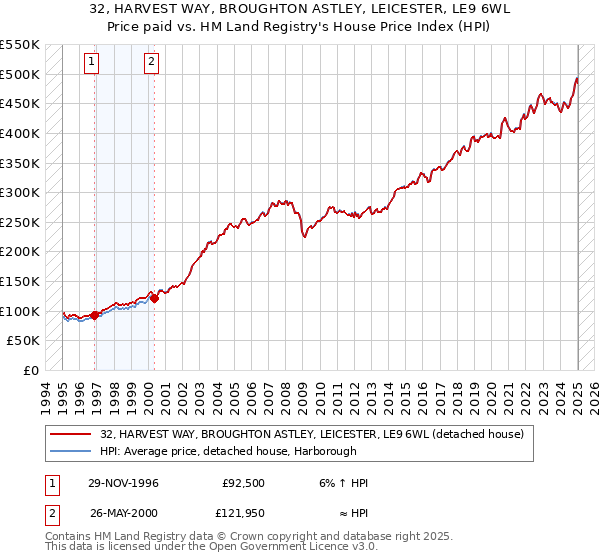 32, HARVEST WAY, BROUGHTON ASTLEY, LEICESTER, LE9 6WL: Price paid vs HM Land Registry's House Price Index
