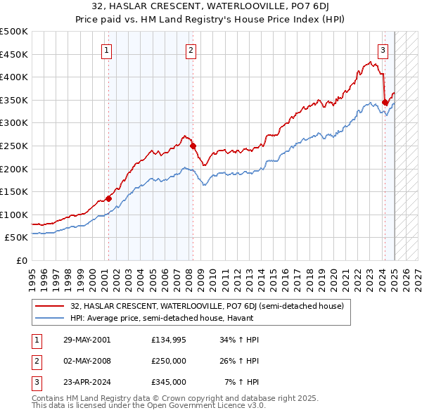 32, HASLAR CRESCENT, WATERLOOVILLE, PO7 6DJ: Price paid vs HM Land Registry's House Price Index