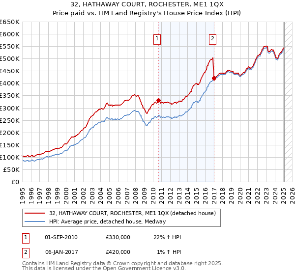 32, HATHAWAY COURT, ROCHESTER, ME1 1QX: Price paid vs HM Land Registry's House Price Index