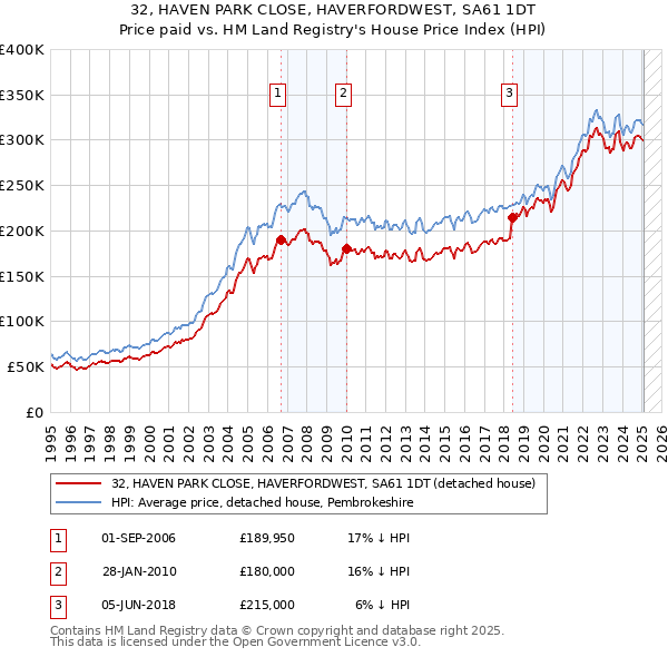 32, HAVEN PARK CLOSE, HAVERFORDWEST, SA61 1DT: Price paid vs HM Land Registry's House Price Index