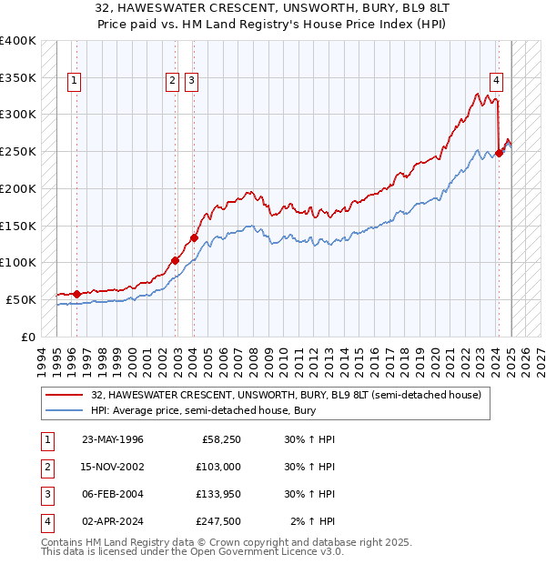 32, HAWESWATER CRESCENT, UNSWORTH, BURY, BL9 8LT: Price paid vs HM Land Registry's House Price Index