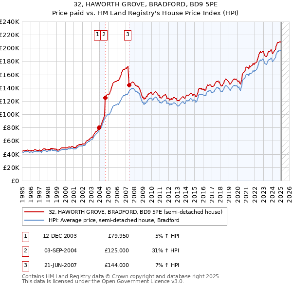 32, HAWORTH GROVE, BRADFORD, BD9 5PE: Price paid vs HM Land Registry's House Price Index