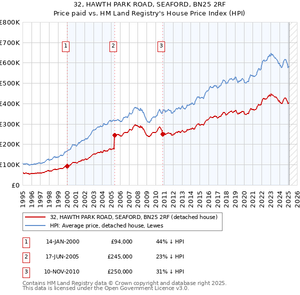 32, HAWTH PARK ROAD, SEAFORD, BN25 2RF: Price paid vs HM Land Registry's House Price Index
