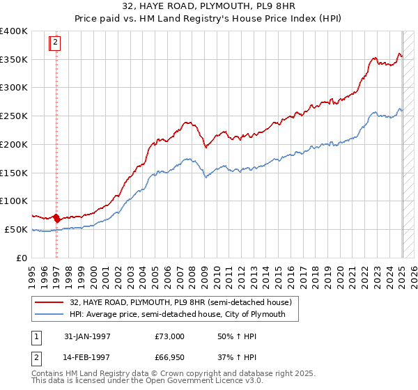 32, HAYE ROAD, PLYMOUTH, PL9 8HR: Price paid vs HM Land Registry's House Price Index