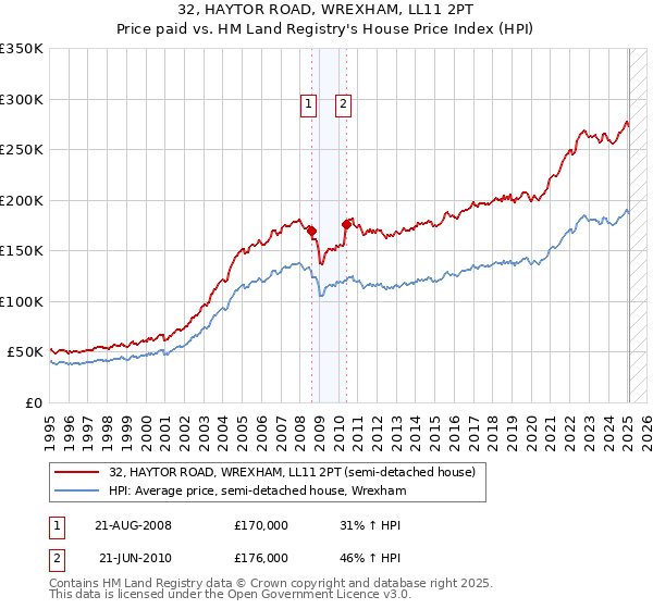 32, HAYTOR ROAD, WREXHAM, LL11 2PT: Price paid vs HM Land Registry's House Price Index