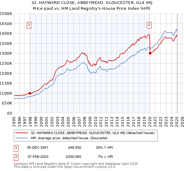 32, HAYWARD CLOSE, ABBEYMEAD, GLOUCESTER, GL4 4RJ: Price paid vs HM Land Registry's House Price Index