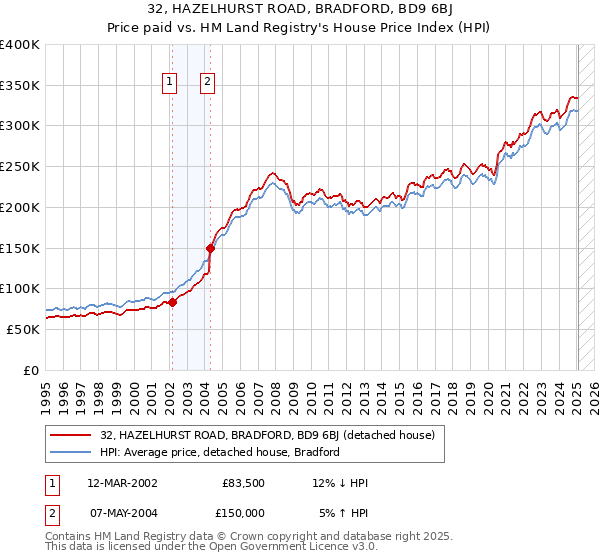 32, HAZELHURST ROAD, BRADFORD, BD9 6BJ: Price paid vs HM Land Registry's House Price Index