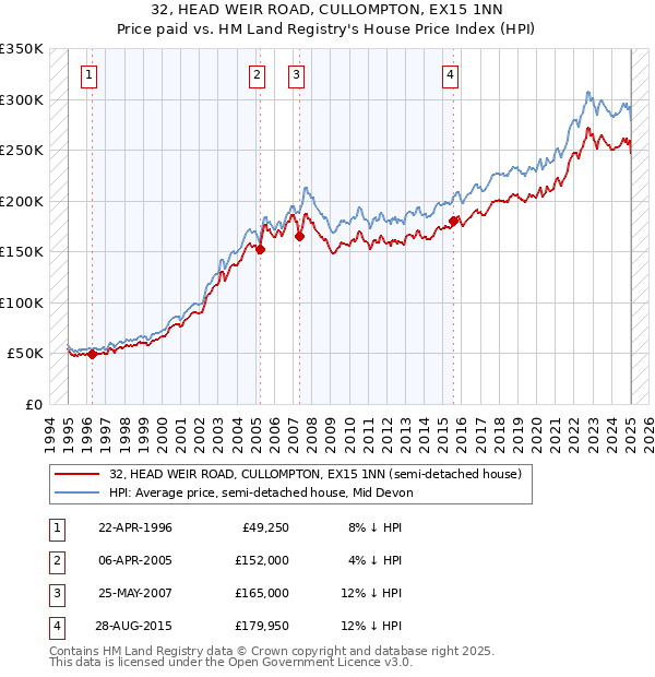 32, HEAD WEIR ROAD, CULLOMPTON, EX15 1NN: Price paid vs HM Land Registry's House Price Index