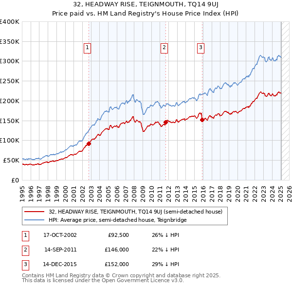 32, HEADWAY RISE, TEIGNMOUTH, TQ14 9UJ: Price paid vs HM Land Registry's House Price Index