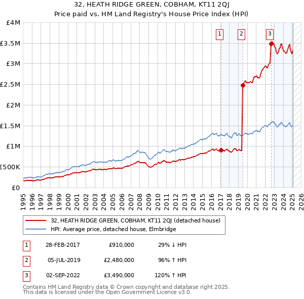 32, HEATH RIDGE GREEN, COBHAM, KT11 2QJ: Price paid vs HM Land Registry's House Price Index