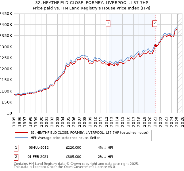 32, HEATHFIELD CLOSE, FORMBY, LIVERPOOL, L37 7HP: Price paid vs HM Land Registry's House Price Index