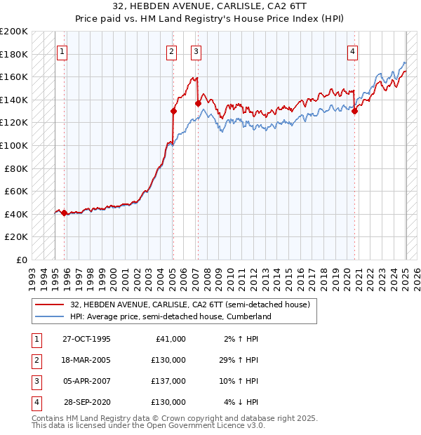 32, HEBDEN AVENUE, CARLISLE, CA2 6TT: Price paid vs HM Land Registry's House Price Index