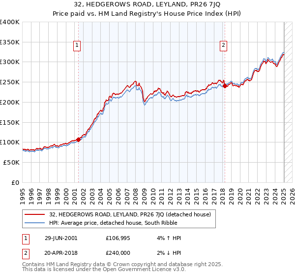 32, HEDGEROWS ROAD, LEYLAND, PR26 7JQ: Price paid vs HM Land Registry's House Price Index