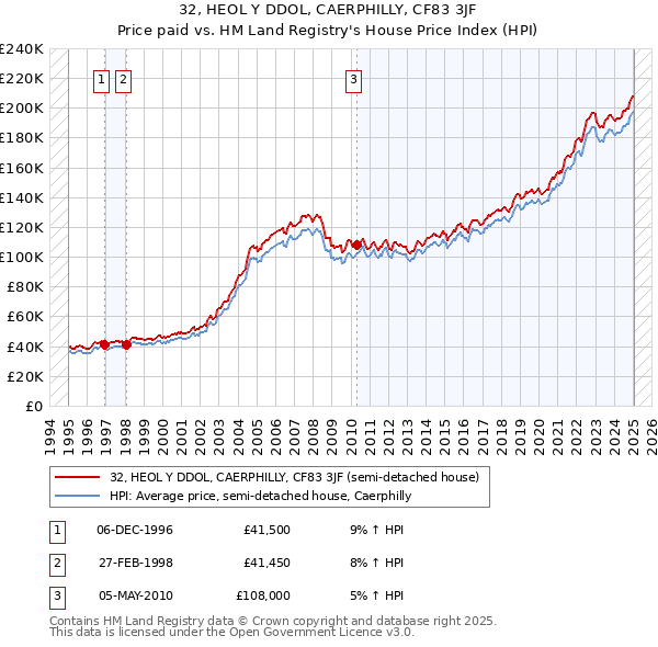 32, HEOL Y DDOL, CAERPHILLY, CF83 3JF: Price paid vs HM Land Registry's House Price Index