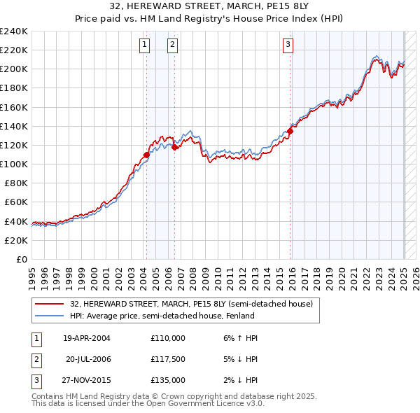 32, HEREWARD STREET, MARCH, PE15 8LY: Price paid vs HM Land Registry's House Price Index