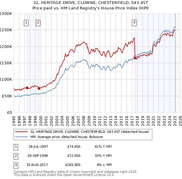 32, HERITAGE DRIVE, CLOWNE, CHESTERFIELD, S43 4ST: Price paid vs HM Land Registry's House Price Index