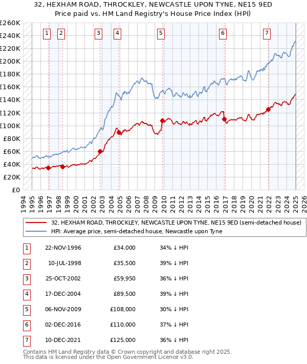 32, HEXHAM ROAD, THROCKLEY, NEWCASTLE UPON TYNE, NE15 9ED: Price paid vs HM Land Registry's House Price Index