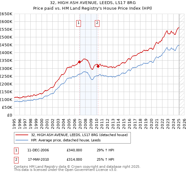 32, HIGH ASH AVENUE, LEEDS, LS17 8RG: Price paid vs HM Land Registry's House Price Index