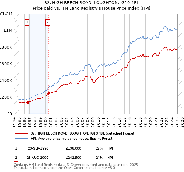 32, HIGH BEECH ROAD, LOUGHTON, IG10 4BL: Price paid vs HM Land Registry's House Price Index
