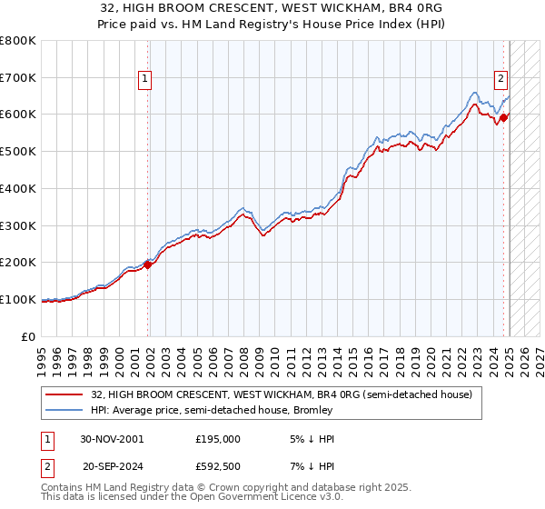 32, HIGH BROOM CRESCENT, WEST WICKHAM, BR4 0RG: Price paid vs HM Land Registry's House Price Index