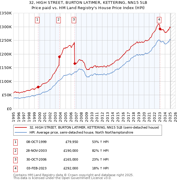 32, HIGH STREET, BURTON LATIMER, KETTERING, NN15 5LB: Price paid vs HM Land Registry's House Price Index