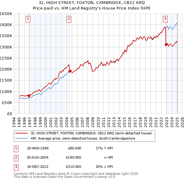 32, HIGH STREET, FOXTON, CAMBRIDGE, CB22 6RQ: Price paid vs HM Land Registry's House Price Index