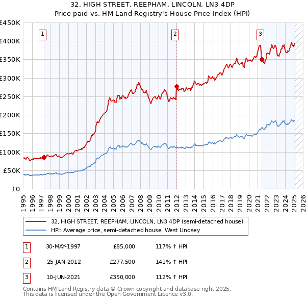 32, HIGH STREET, REEPHAM, LINCOLN, LN3 4DP: Price paid vs HM Land Registry's House Price Index