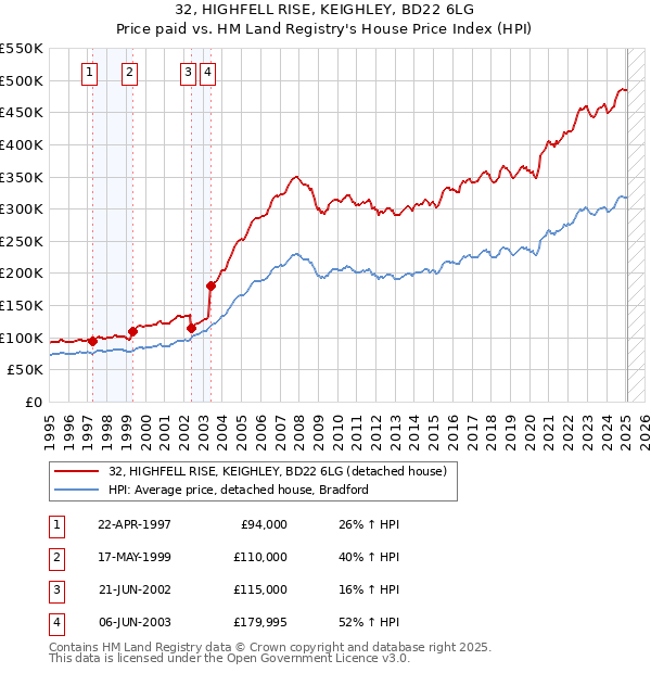 32, HIGHFELL RISE, KEIGHLEY, BD22 6LG: Price paid vs HM Land Registry's House Price Index