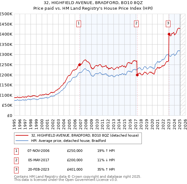 32, HIGHFIELD AVENUE, BRADFORD, BD10 8QZ: Price paid vs HM Land Registry's House Price Index