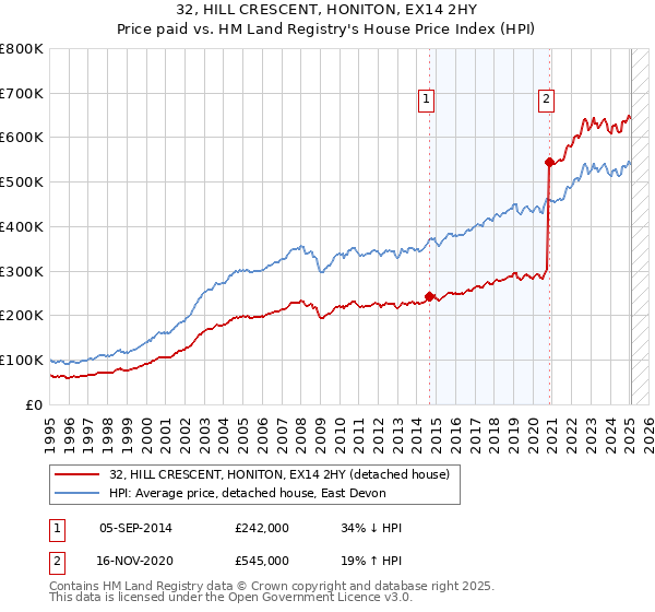 32, HILL CRESCENT, HONITON, EX14 2HY: Price paid vs HM Land Registry's House Price Index
