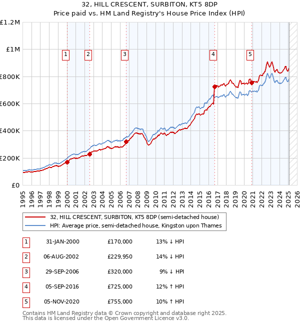 32, HILL CRESCENT, SURBITON, KT5 8DP: Price paid vs HM Land Registry's House Price Index