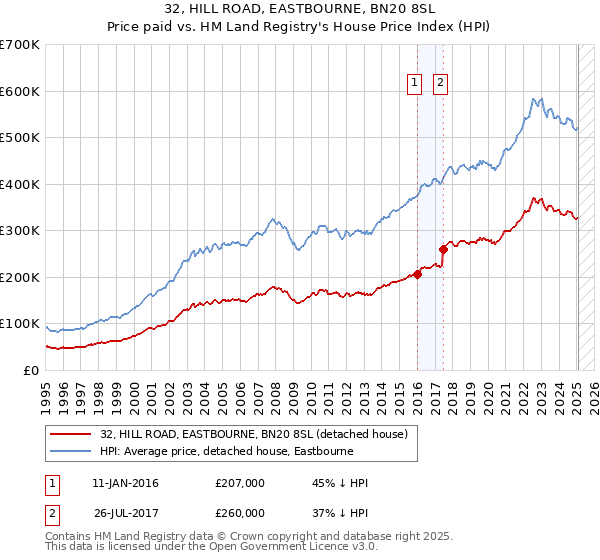 32, HILL ROAD, EASTBOURNE, BN20 8SL: Price paid vs HM Land Registry's House Price Index