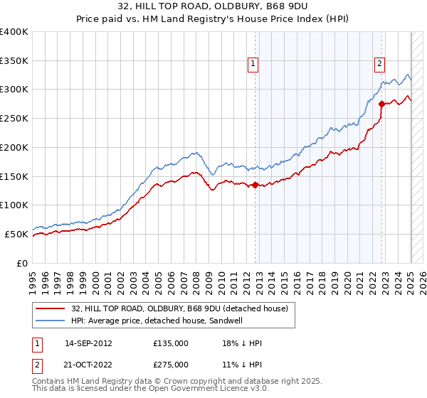 32, HILL TOP ROAD, OLDBURY, B68 9DU: Price paid vs HM Land Registry's House Price Index