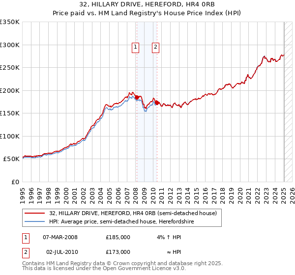 32, HILLARY DRIVE, HEREFORD, HR4 0RB: Price paid vs HM Land Registry's House Price Index