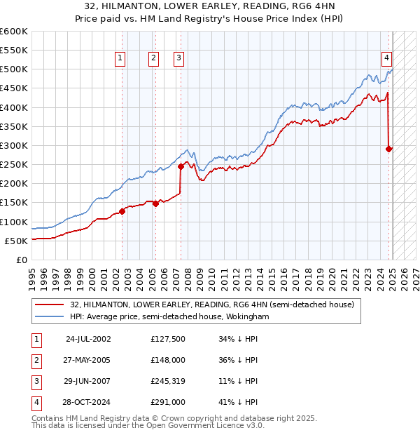 32, HILMANTON, LOWER EARLEY, READING, RG6 4HN: Price paid vs HM Land Registry's House Price Index