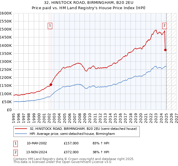 32, HINSTOCK ROAD, BIRMINGHAM, B20 2EU: Price paid vs HM Land Registry's House Price Index