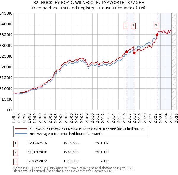 32, HOCKLEY ROAD, WILNECOTE, TAMWORTH, B77 5EE: Price paid vs HM Land Registry's House Price Index