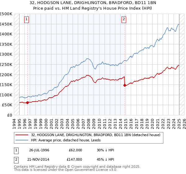 32, HODGSON LANE, DRIGHLINGTON, BRADFORD, BD11 1BN: Price paid vs HM Land Registry's House Price Index