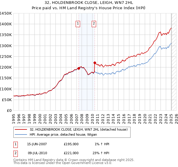 32, HOLDENBROOK CLOSE, LEIGH, WN7 2HL: Price paid vs HM Land Registry's House Price Index