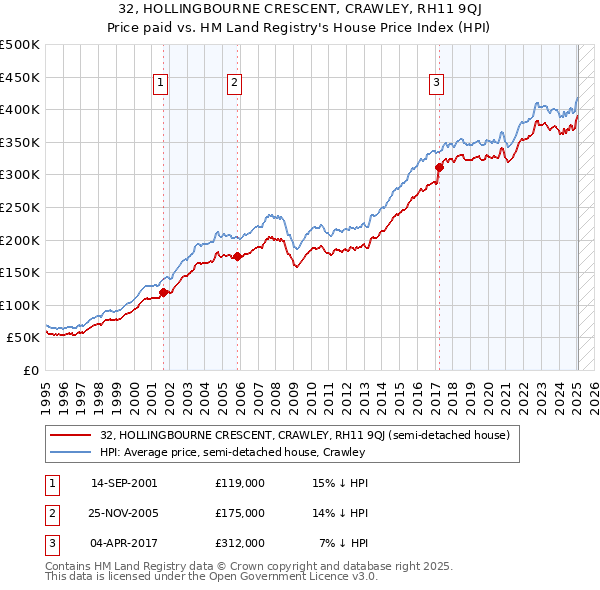 32, HOLLINGBOURNE CRESCENT, CRAWLEY, RH11 9QJ: Price paid vs HM Land Registry's House Price Index