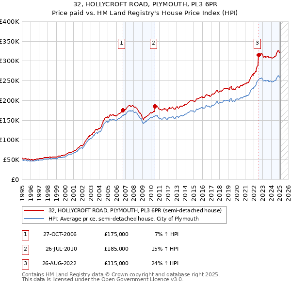 32, HOLLYCROFT ROAD, PLYMOUTH, PL3 6PR: Price paid vs HM Land Registry's House Price Index