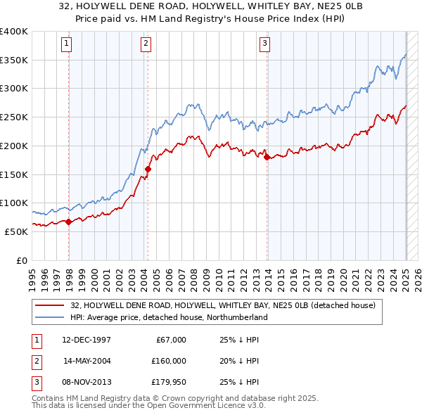 32, HOLYWELL DENE ROAD, HOLYWELL, WHITLEY BAY, NE25 0LB: Price paid vs HM Land Registry's House Price Index