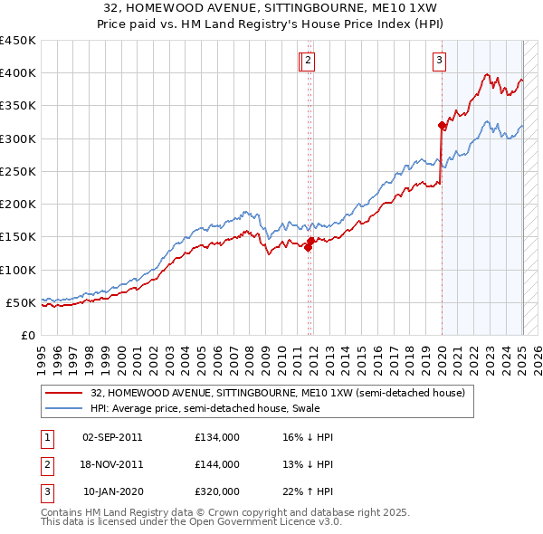 32, HOMEWOOD AVENUE, SITTINGBOURNE, ME10 1XW: Price paid vs HM Land Registry's House Price Index